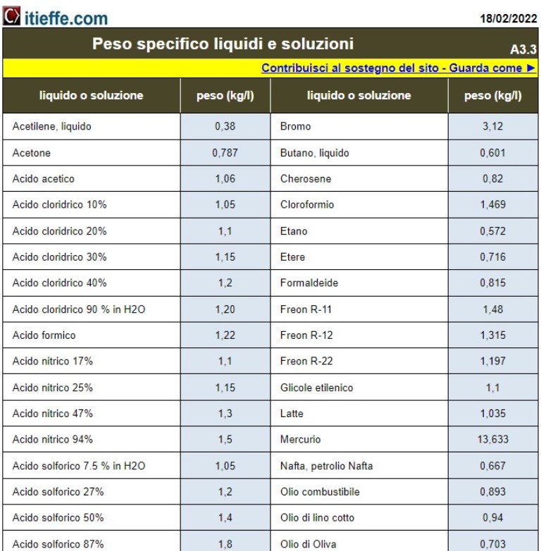 Peso specifico liquidi e soluzioni
